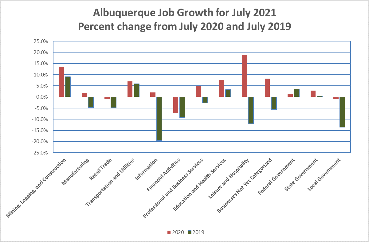 Albuquerque July 2021 Job Growth for Selected Sectors