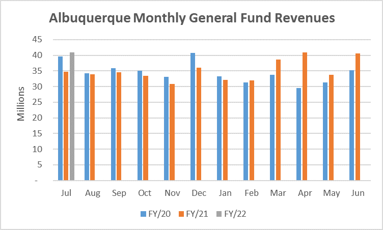 Albuquerque Monthly General Fund Revenues