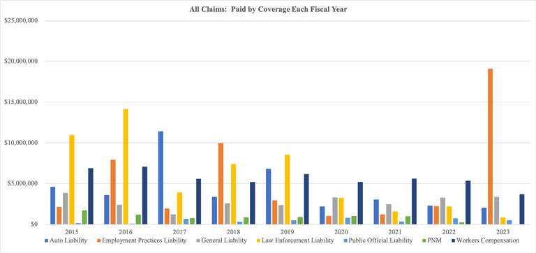 03-31-2023 All Claims Paid Graph