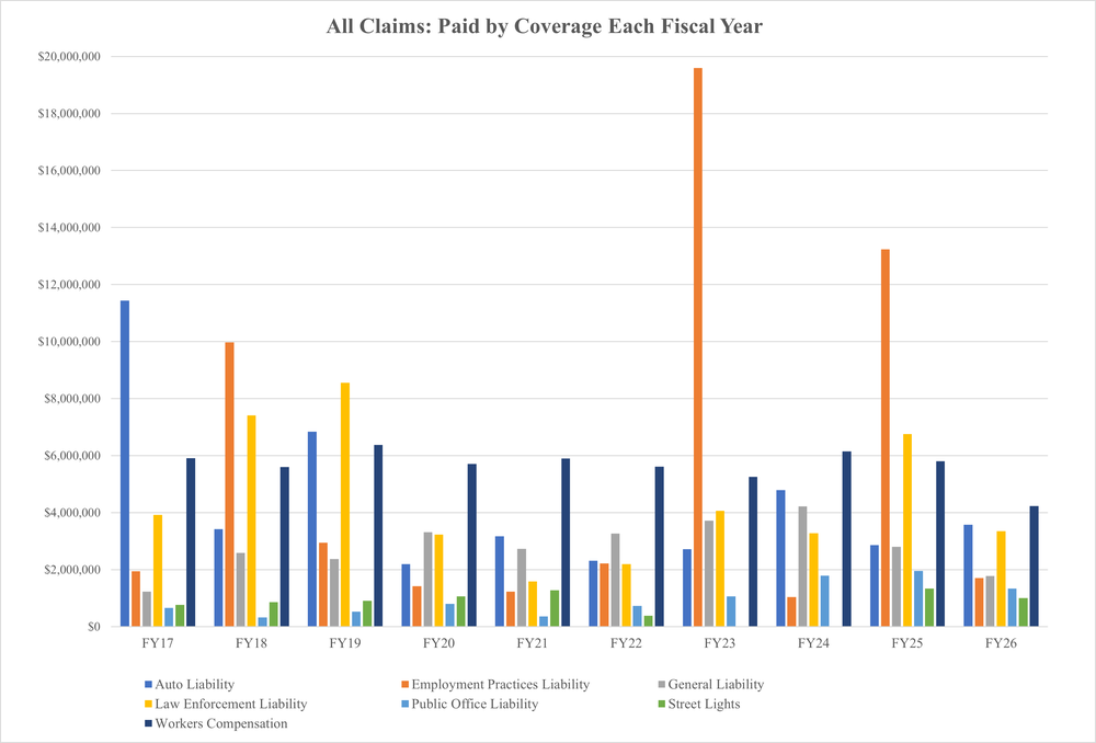 A bar graph of the data from the Table: All Claims Paid below. 