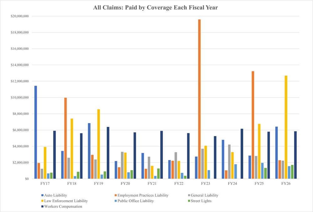 A bar graph of the data from the Table: All Claims Paid below. 