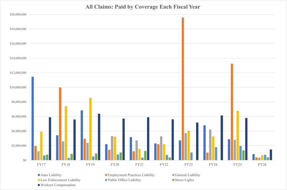 A bar graph of the data from the Table: All Claims Paid below. 