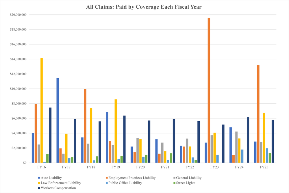 A bar graph of the data from the Table: All Claims Paid below. 