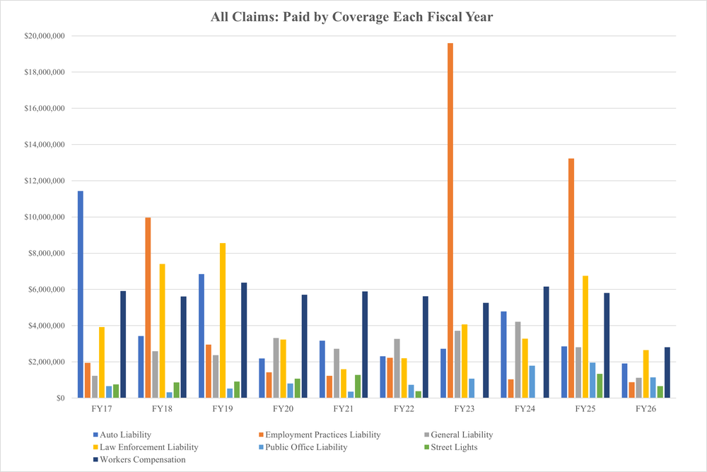 A bar graph of the data from the Table: All Claims Paid below. 