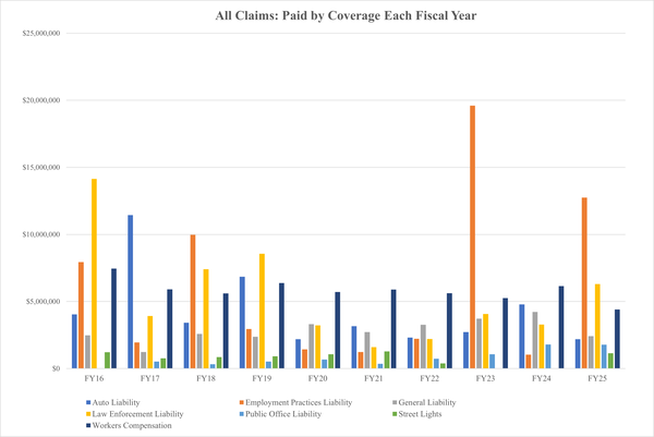 A bar graph of the data from the Table: All Claims Paid below. 