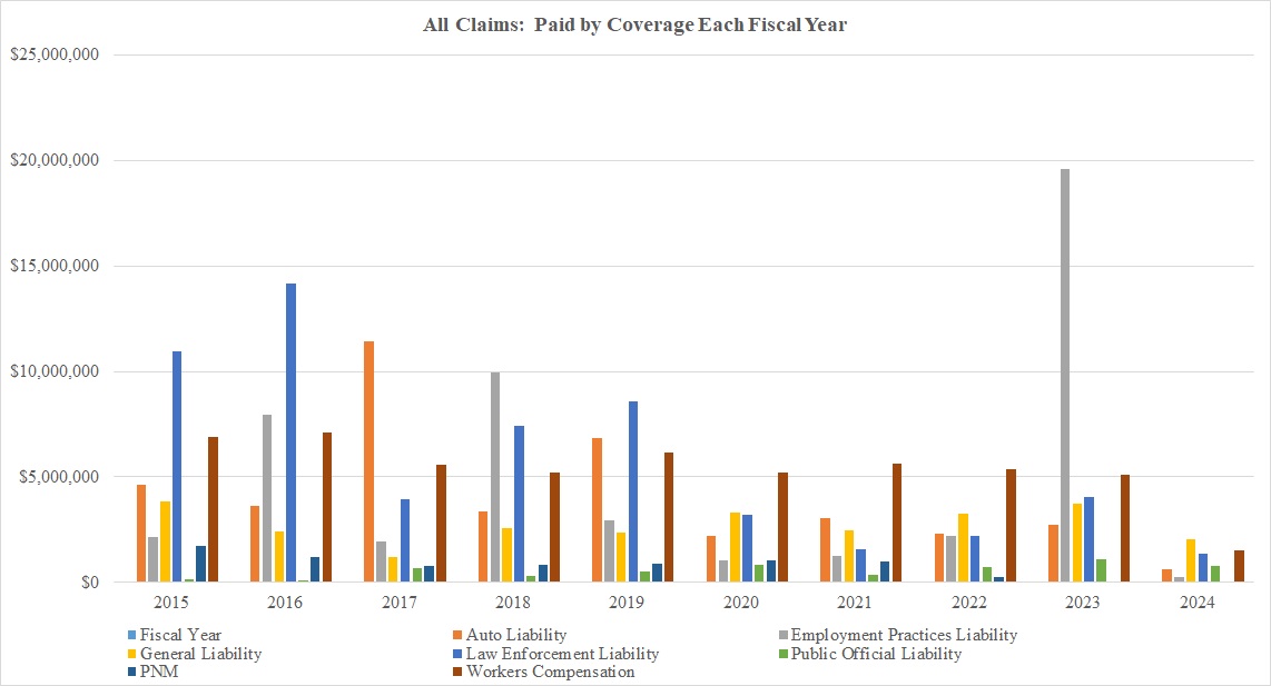 A bar graph of the data from the Table: All Claims Paid below. 