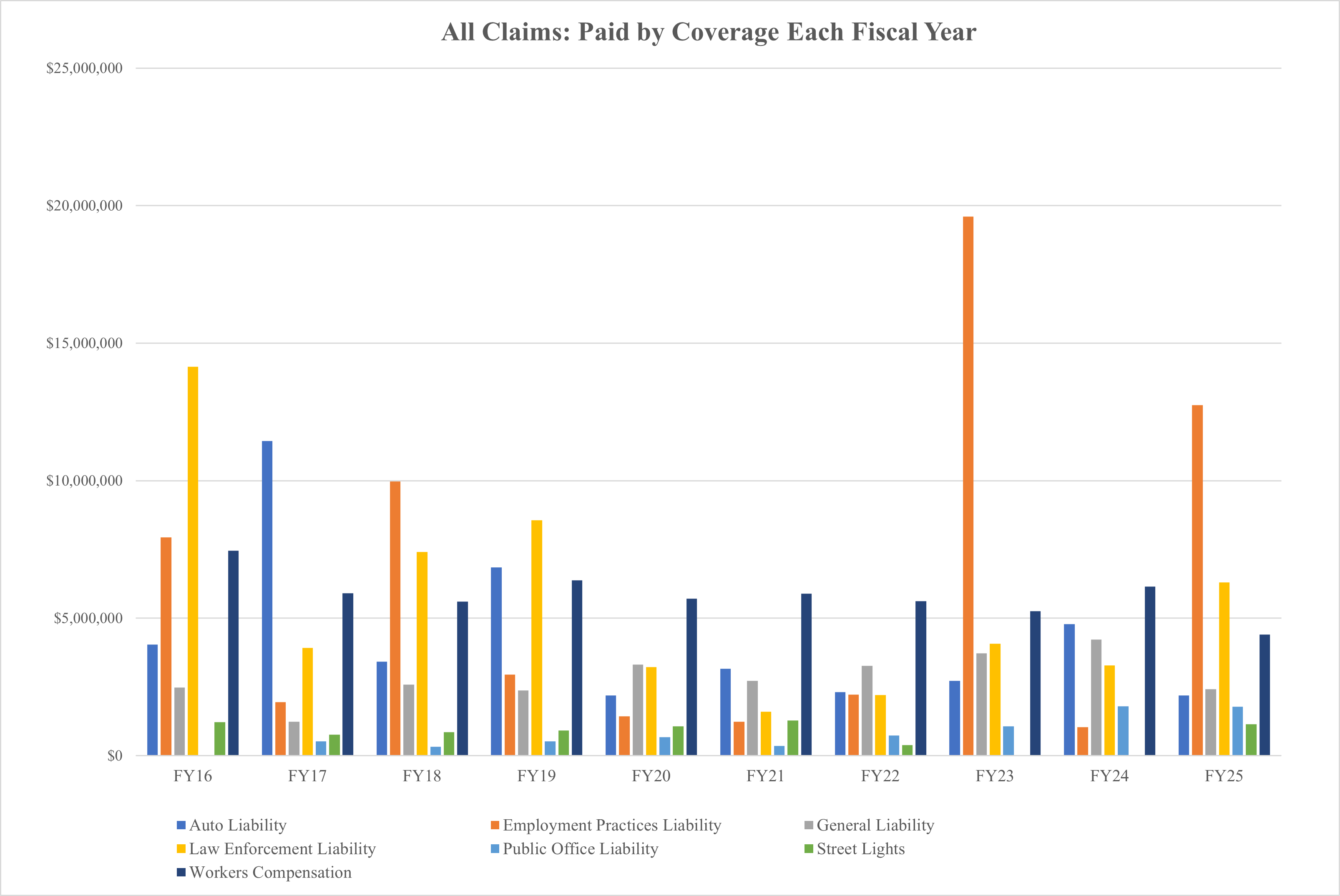 A bar graph of the data from the Table: All Claims Paid below. 