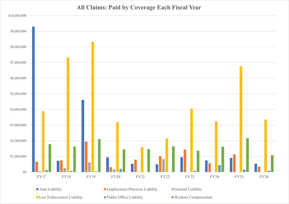 A bar graph of the data from Table: APD Police Only Claims Paid below.