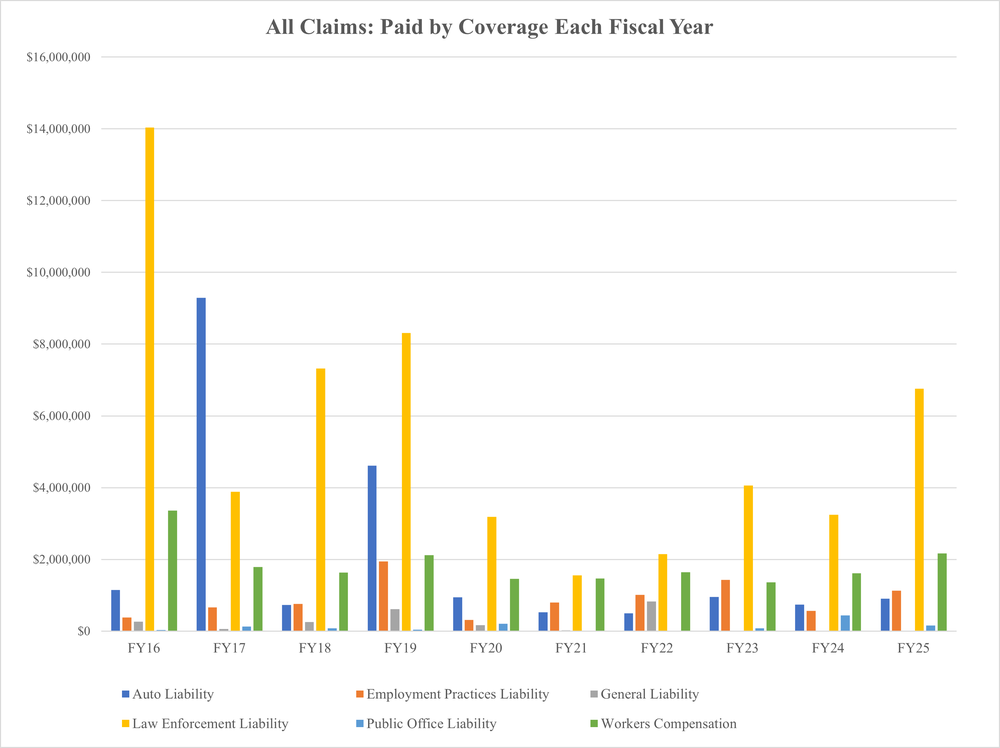 A bar graph of the data from Table: APD Police Only Claims Paid below.