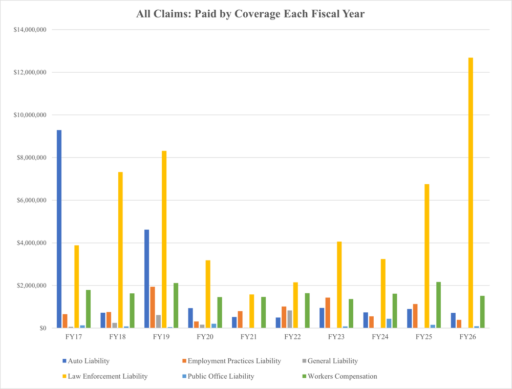 A bar graph of the data from Table: APD Police Only Claims Paid below.