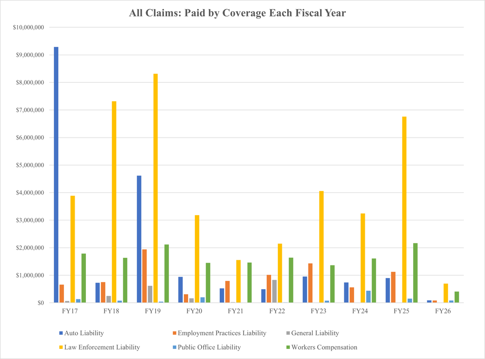 A bar graph of the data from Table: APD Police Only Claims Paid below.
