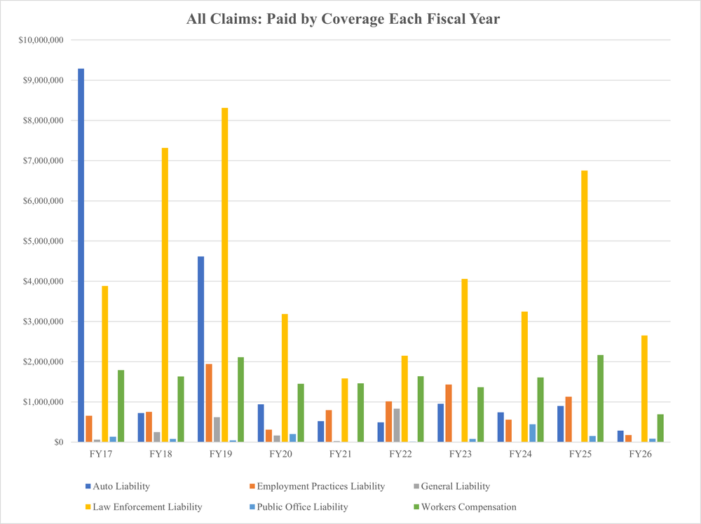 A bar graph of the data from Table: APD Police Only Claims Paid below.