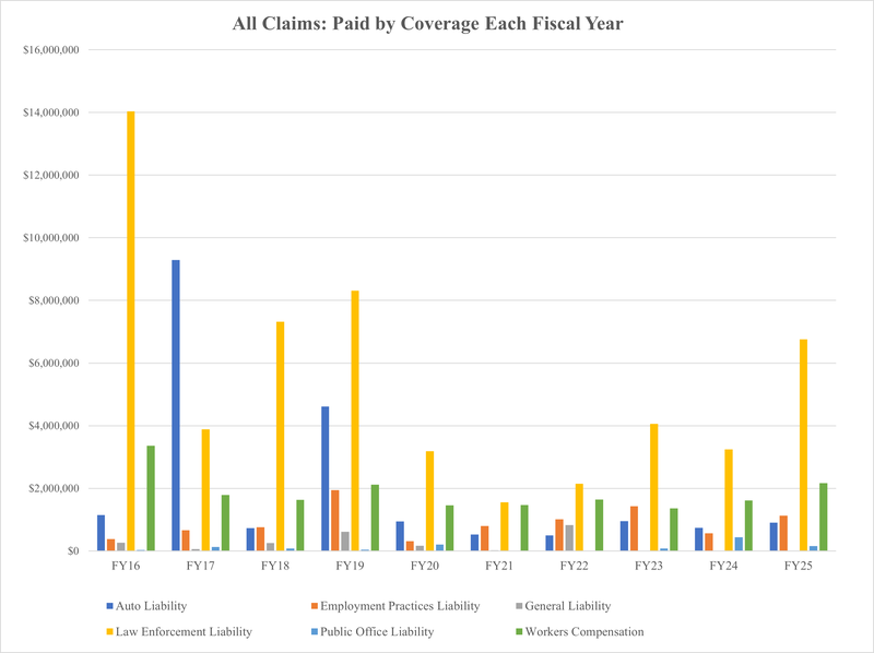 APD Claims Paid Graph