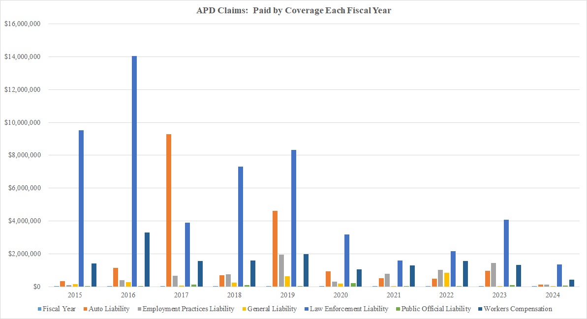 A bar graph of the data from Table: APD Police Only Claims Paid below.