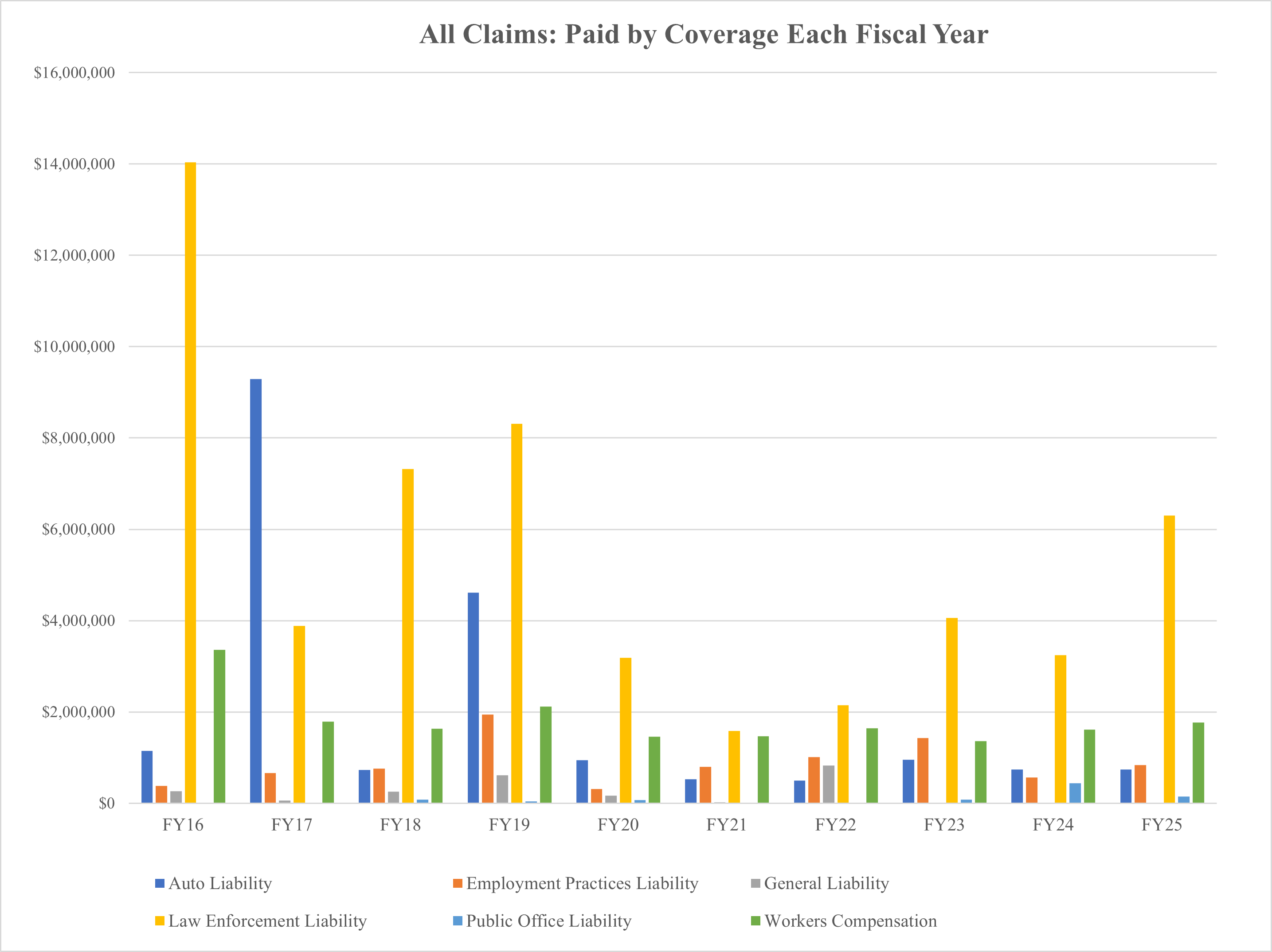 A bar graph of the data from Table: APD Police Only Claims Paid below.