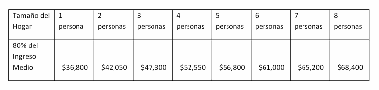 Area Median Income Chart - Spanish