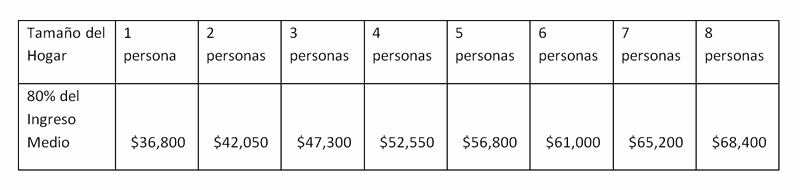 Area Median Income Chart - Spanish