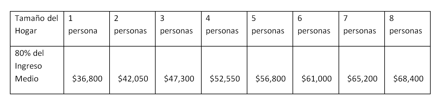 Area Median Income Chart - Spanish