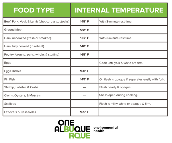 Graphic highlighting the required internal temperature to various types of foods.
