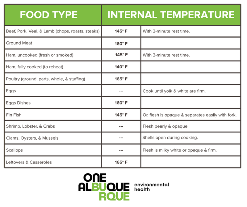 Food Type and Temperatures - CHPD - 2026