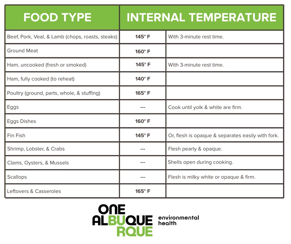 Food Type and Temperatures - CHPD - 2026