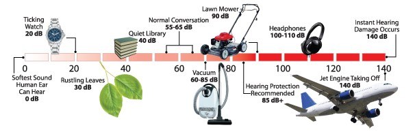 Decibel Damage Chart