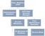 The Fleet Maintenance Organization Chart