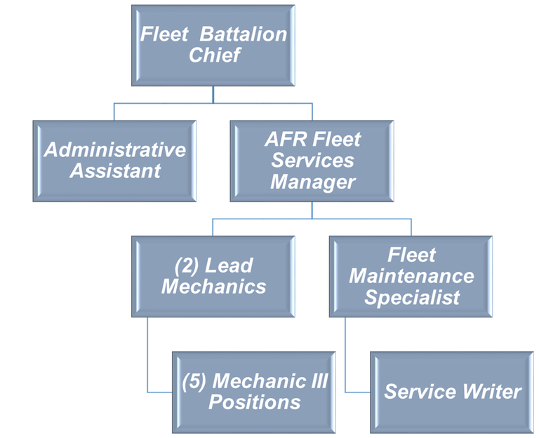 Fleet Organizational Chart