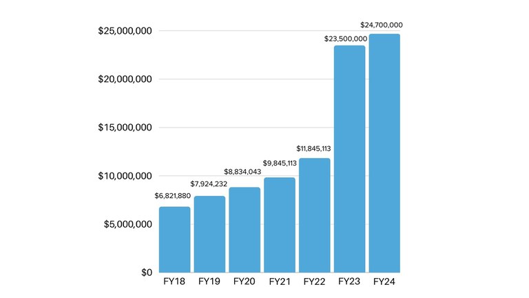 A bar chart showing city investments in supportive housing by fiscal year. There was a 250% increase from FY18 to FY24