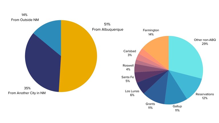 Two pie charts showing information about unhoused people in Albuquerque. 51% of people are from Albuquerque, 35% are from the rest of New Mexico, and 14% are from outside New Mexico.
