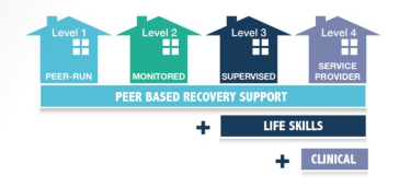 Chart showing the levels of recovery housing, ranging from peer-run housing to service provider housing.