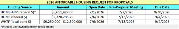 2026 Affordable Housing RFP Schedule