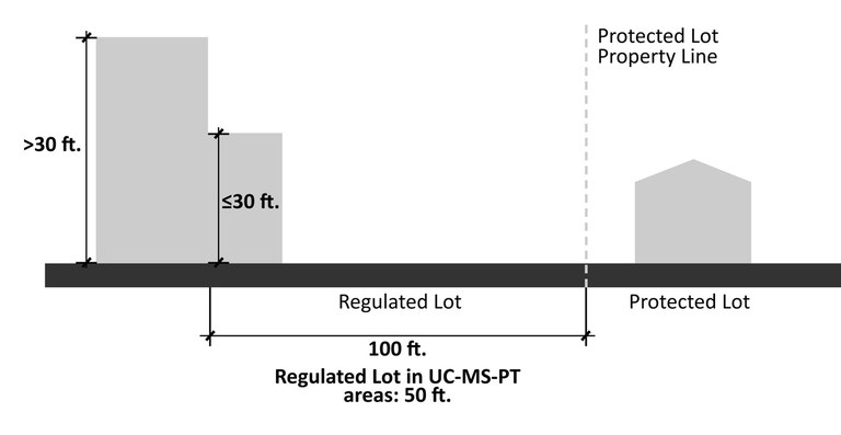 I diagram demonstrating the Building Height Step Down concept. It features two tall rectangles representing buildings on the left-hand side of the diagram, one with "> 30ft." next to it, and the other with "< or = 30 ft." next to it. To the right, there is a small, house-like outline. Just to the right of this is a vertical line with "protected property line" labeled. At the very bottom of the diagram is a horizontal line between the left-hand buildings and the protected propertly line labeled "regulated lot". Regulated Lot in UC-MS-PT areas: 50 ft.