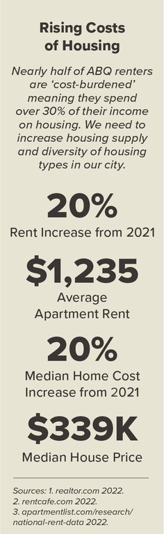 Rising Costs of Housing. Nearly half of ABQ renters are 'cost-burdened' meaning they spend over 30% of their income on housing. We need to increase housing supply and diversity of housing types in our city. 20% rent increase from 2021. $1,235 average apartment rent. 20% median home cost increase from 2021. $339k median house price. Sources: 1. realtor.com 2022. 2. rentcafe.com 2022. 3. apartmentlist.com/research/national-rent-data 2022
