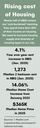 Rising Cost of Housing Infographic