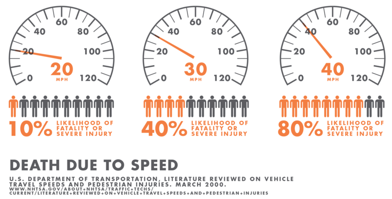 3 speedometers showing likelihood of death from speed increasing from 10% at 20mph to 40% at 30 mph, and 80% at 40 mph.