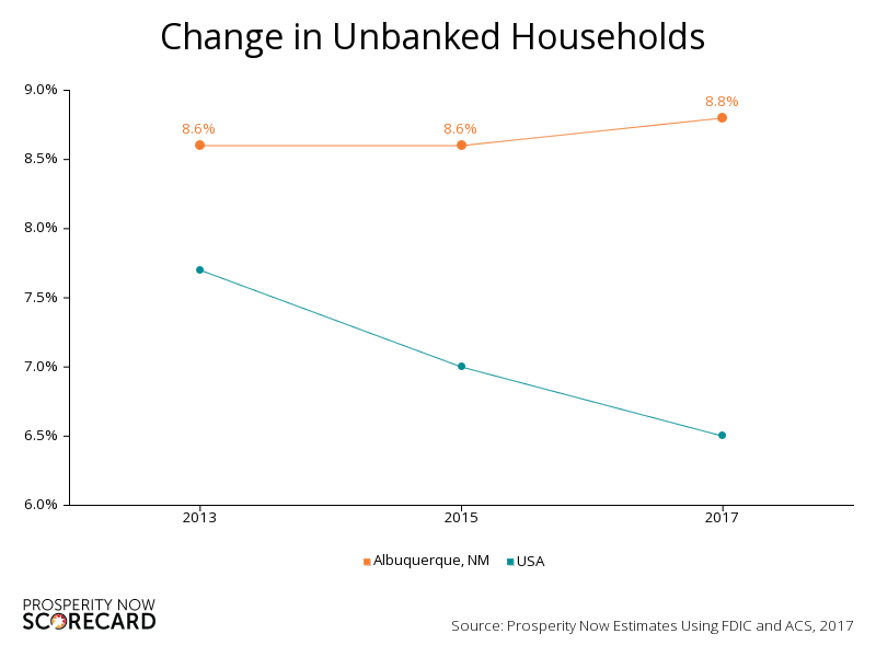 ABQ & USA Unbanked Households Graph