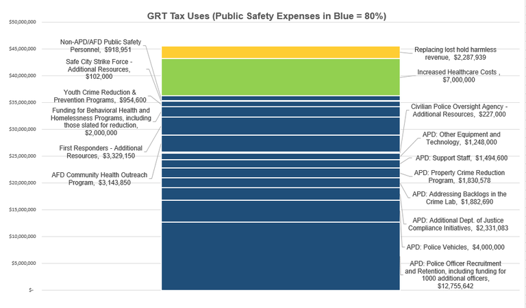 A graph showing the use of GRT Tax money