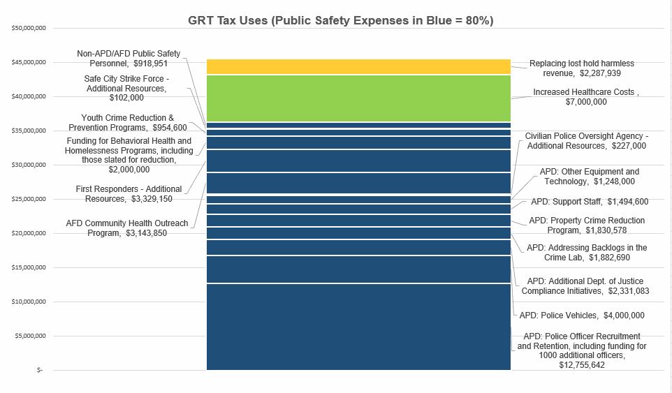A graph showing the use of GRT Tax money