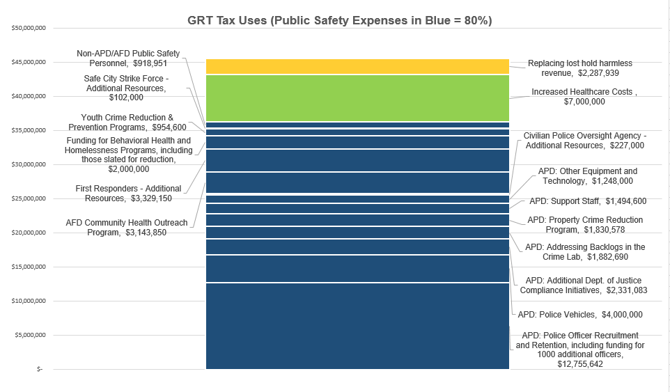 GRT Taxes Uses