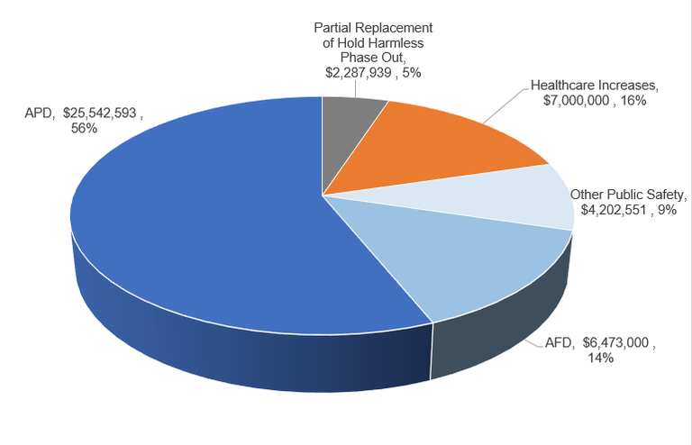 A circle graph showing the GRT Tax usage