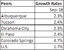 An image of a data table showing jobs growht rates for nearby cities