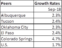 Sept Jobs peer growth table.png