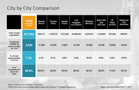 Albuquerque Metro Leads Southwestern Cities in COVID-19 Vaccination Uptake