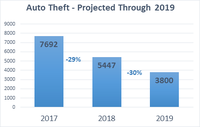 Auto Theft Decreases 27 percent in Central New Mexico Region