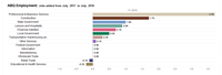 Job Growth Up and Unemployment Down in Albuquerque