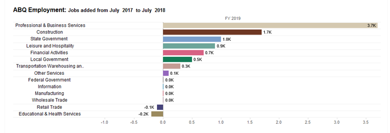 Job Growth Up and Unemployment Down in Albuquerque Job Growth Up and Unemployment Down in Albuquerque