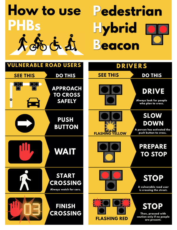 Graphic explaining how vulnerable road users and drivers should approach and use pedestrian hybrid beacons (PHBs).