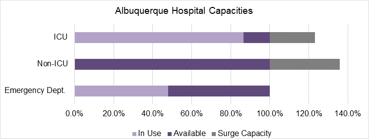 ABQ Hospital Capacities: Oct. 21, 2020
