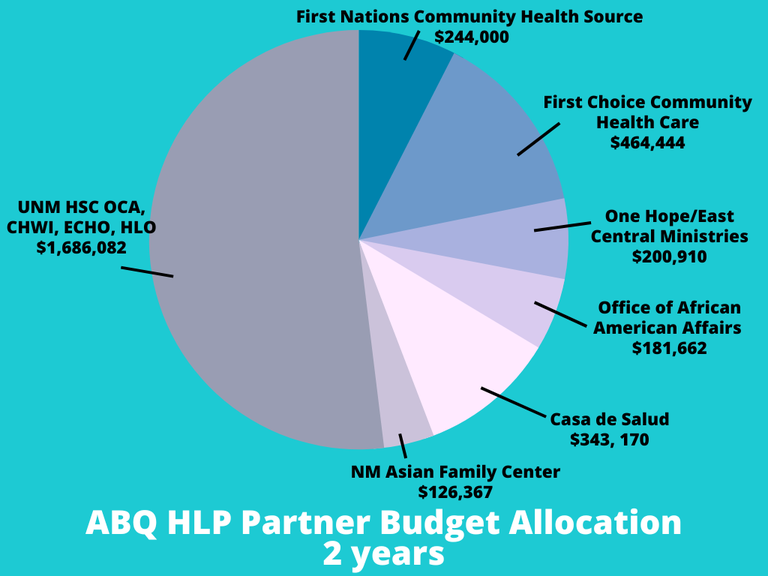 ABQ HLP Budget Pie Chart.png